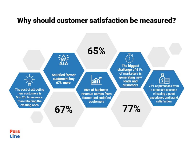 why should customer satisfaction be measured