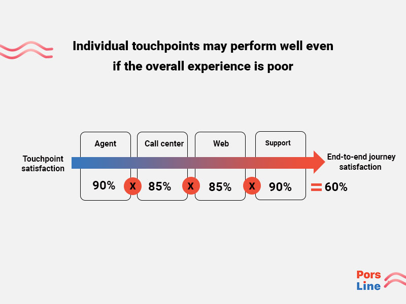 Assessment of satisfaction from the overall customer experience