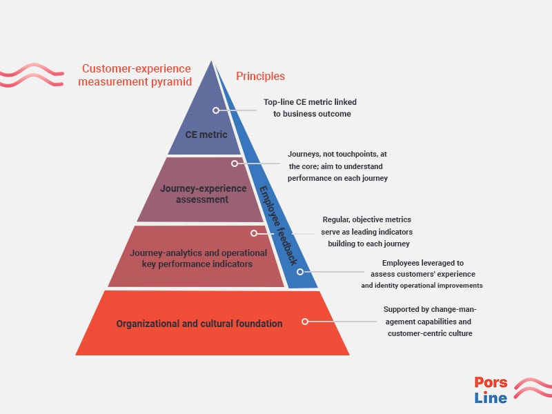 Customer-experience measurement pyramid