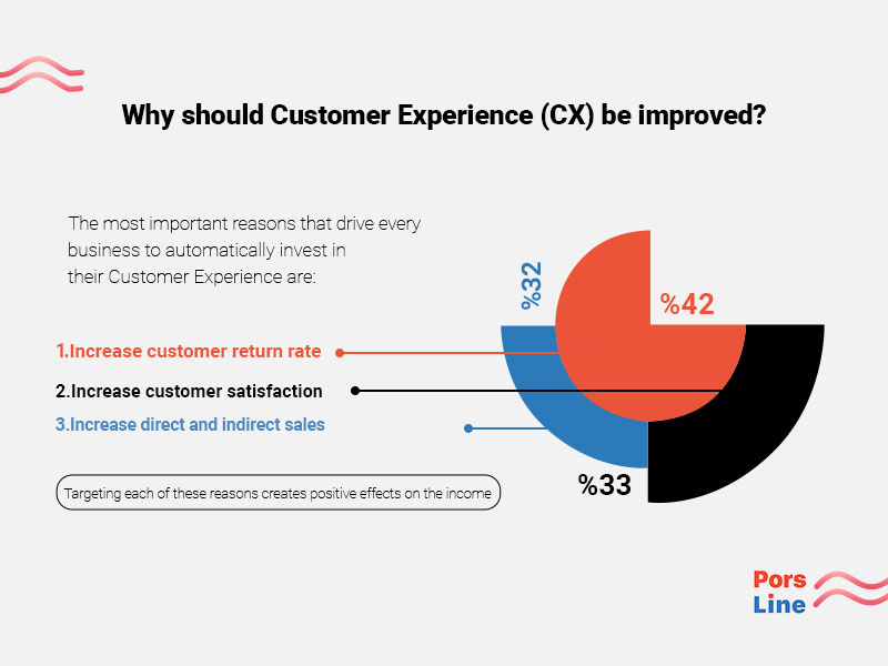 Why should customer experience (cx) be improved?