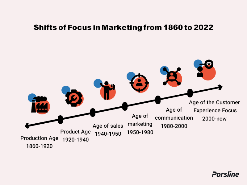 shifts of focus in marketing