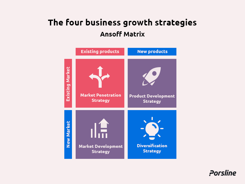 business growth strategies Ansoff matrix