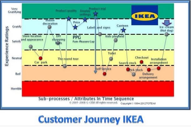 customer journey map IKEA