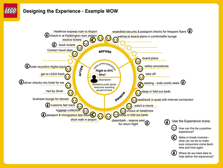 customer journey map LEGO