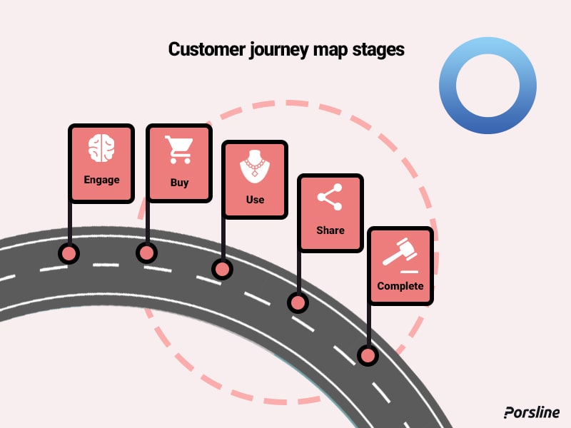 customer journey map stages