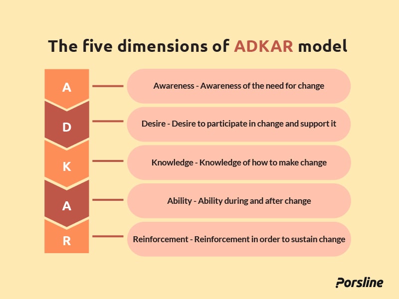 dimensions of ADKAR model