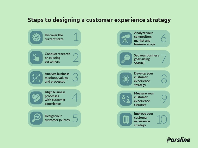 steps to designing customer experience strategy