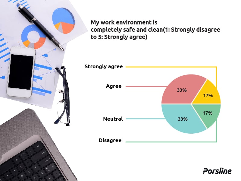 graphic chart for the result of a Likert scale question